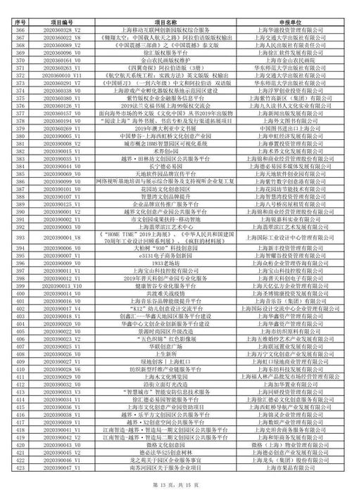 2020年上海市促進(jìn)文化創(chuàng)意產(chǎn)業(yè)發(fā)展財(cái)政扶持資金擬支持軟件類項(xiàng)目公示